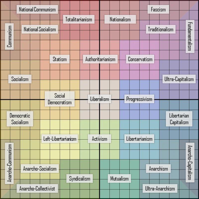 🌐Main Political Ideologies